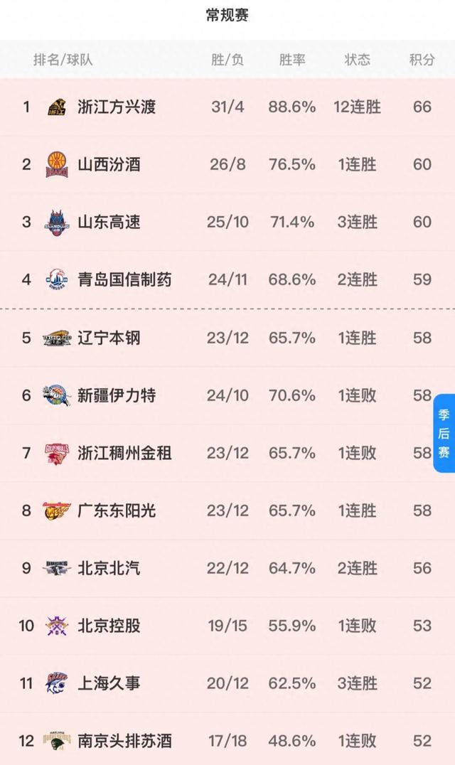 关于里程碑夜！休斯敦火箭刷新队史纪录；CBA季后赛窗口期刷纪录；震撼外界；控场能力受关注的信息-开云